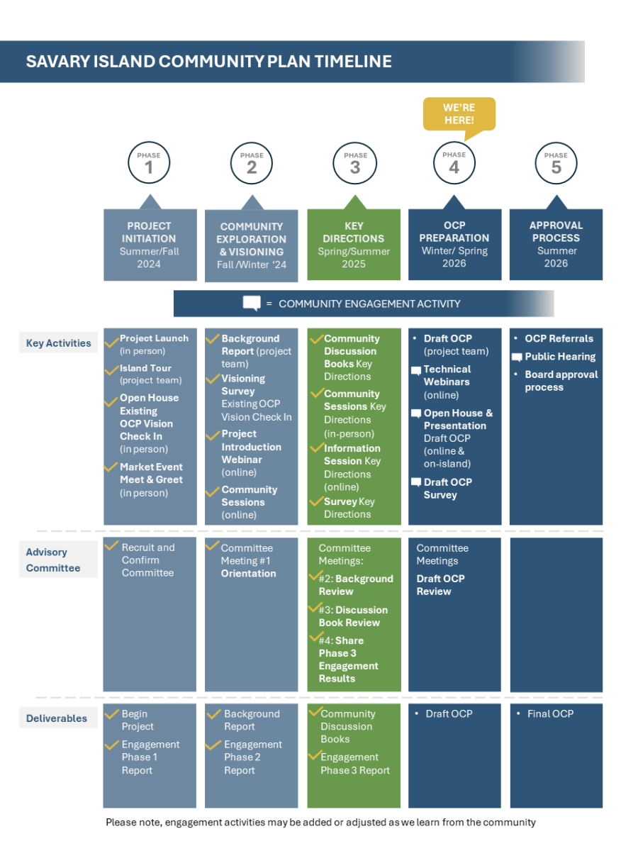 A chart showing the five stages of community engagement for the official community plan update indicating they are in the fourth stage.